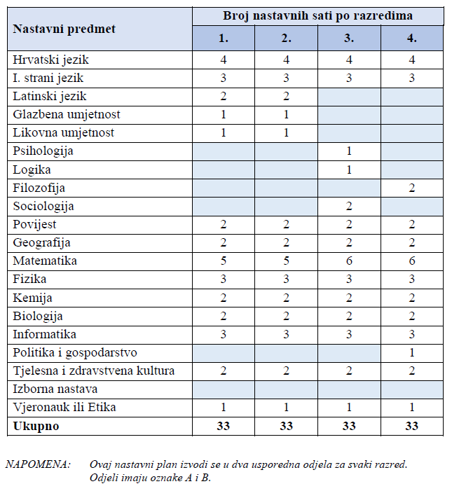 Nastavni plan prirodoslovno-matematičke gimnazije