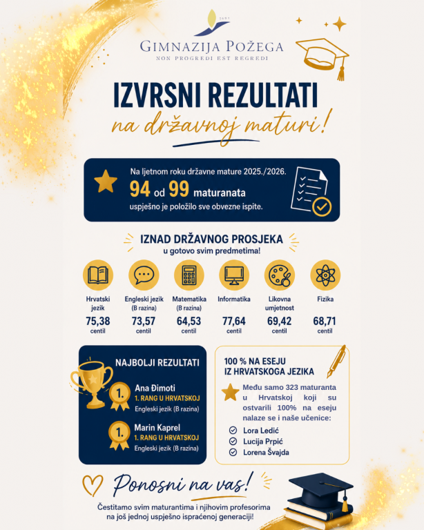 Rezultati mature 2026.